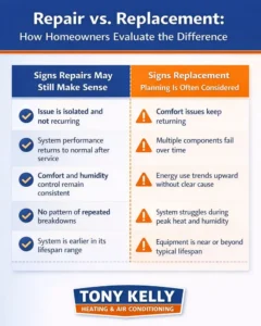 Infographic comparing repair versus replacement considerations for air conditioning systems, showing patterns related to comfort consistency, system age, recurring issues, energy use trends, and performance during peak heat and humidity.