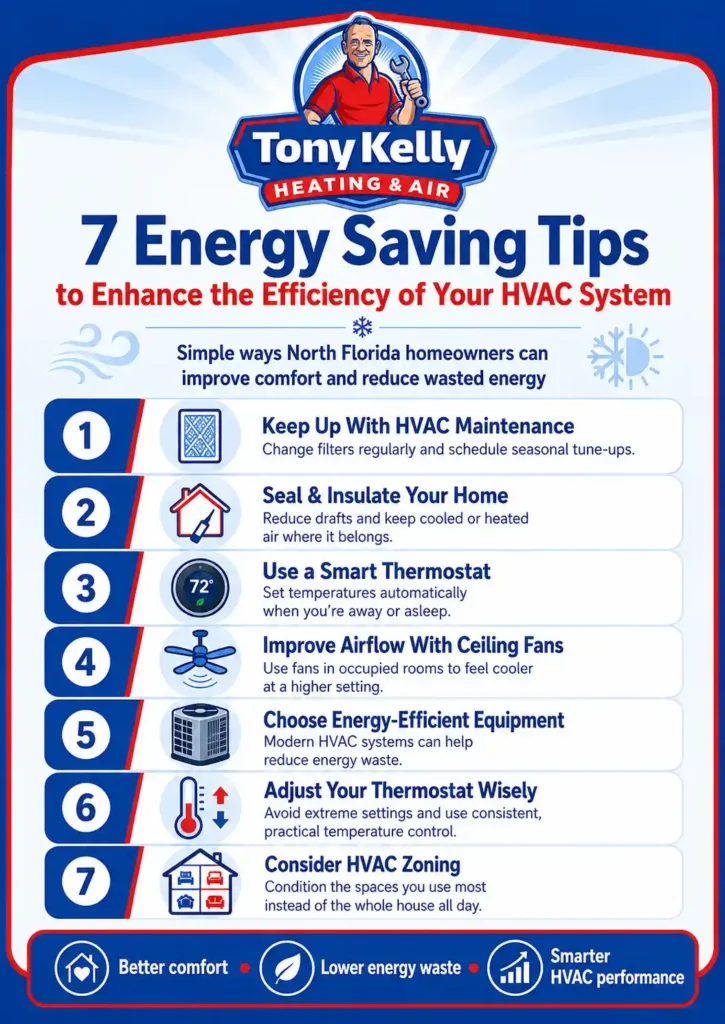 Infographic from Tony Kelly Heating & Air showing seven HVAC energy saving tips for North Florida homeowners, including maintenance, insulation, smart thermostats, ceiling fans, energy-efficient equipment, thermostat settings, and HVAC zoning.