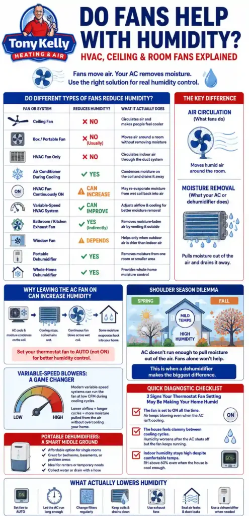 Do fans help with humidity infographic comparing ceiling fans, HVAC fans, exhaust fans, variable-speed systems and dehumidifiers for indoor humidity control